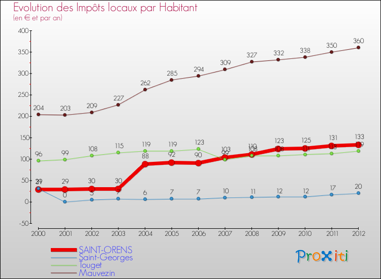 Evolution et montant des impôts locaux par Habitant pour SAINT-ORENS et les communes proches Comparaison des impôts locaux par habitant pour SAINT-ORENS et les communes voisines