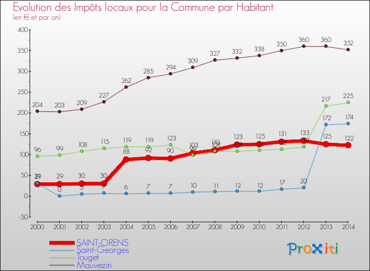 Evolution et montant des impôts locaux par Habitant pour SAINT-ORENS et les communes proches de 2000 à 2014 Comparaison des impôts locaux par habitant pour SAINT-ORENS et les communes voisines de 2000 à 2014