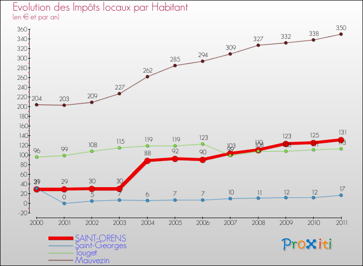 Evolution et montant des impôts locaux par Habitant pour SAINT-ORENS et les communes proches Comparaison des impôts locaux par habitant pour SAINT-ORENS et les communes voisines