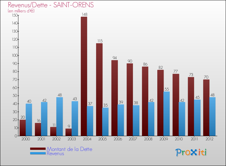 Evolution comparée de la dette et des revenus pour la commune de SAINT-ORENS de 2000 à 2012 Comparaison de la dette et des revenus pour SAINT-ORENS de 2000 à 2012