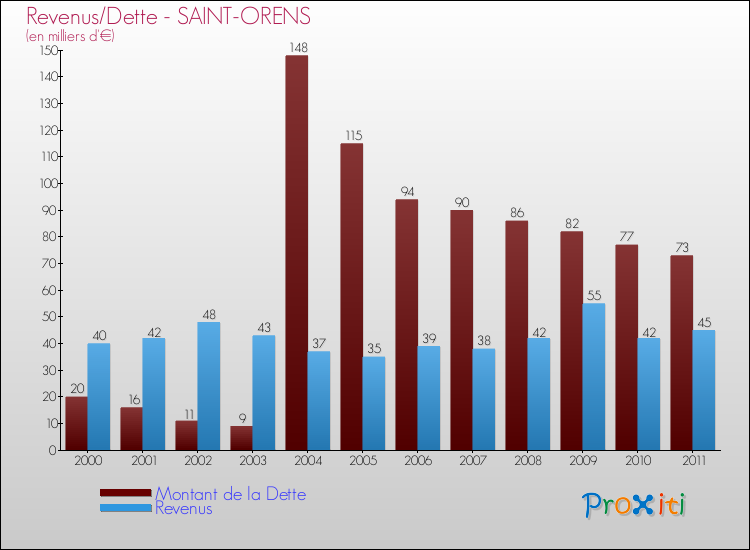 Evolution comparée de la dette et des revenus pour la commune de SAINT-ORENS de 2000 à 2011 Comparaison de la dette et des revenus pour SAINT-ORENS de 2000 à 2011