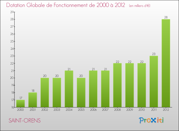 Evolution du montant de la Dotation Globale de Fonctionnement pour la commune de SAINT-ORENS de 2000 à 2012 Evolution du montant de la Dotation Globale de Fonctionnement pour SAINT-ORENS de 2000 à 2012