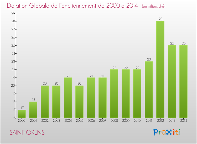 Evolution du montant de la Dotation Globale de Fonctionnement pour la commune de SAINT-ORENS de 2000 à 2014 Evolution du montant de la Dotation Globale de Fonctionnement pour SAINT-ORENS de 2000 à 2014