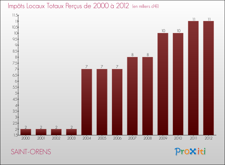 Evolution des Impôts Locaux pour la commune de SAINT-ORENS de 2000 à 2012 Evolution des Impôts Locaux pour SAINT-ORENS de 2000 à 2012