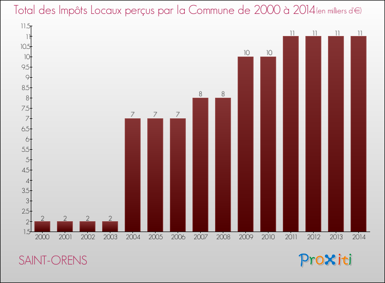 Evolution des Impôts Locaux pour la commune de SAINT-ORENS de 2000 à 2014 Evolution des Impôts Locaux pour SAINT-ORENS de 2000 à 2014