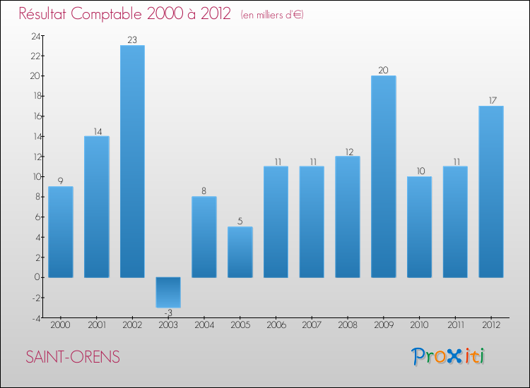 Evolution du résultat comptable pour la commune de SAINT-ORENS de 2000 à 2012 Evolution du résultat comptable pour SAINT-ORENS de 2000 à 2012