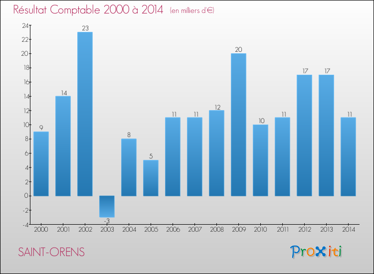 Evolution du résultat comptable pour la commune de SAINT-ORENS de 2000 à 2014 Evolution du résultat comptable pour SAINT-ORENS de 2000 à 2014