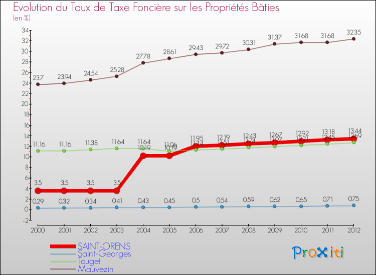 Evolution du taux de la taxe foncière sur le bati pour SAINT-ORENS et les communes proches de 2000 à 2012 Comparaison des taux de taxe foncière sur le bati pour SAINT-ORENS et les communes voisines de 2000 à 2012