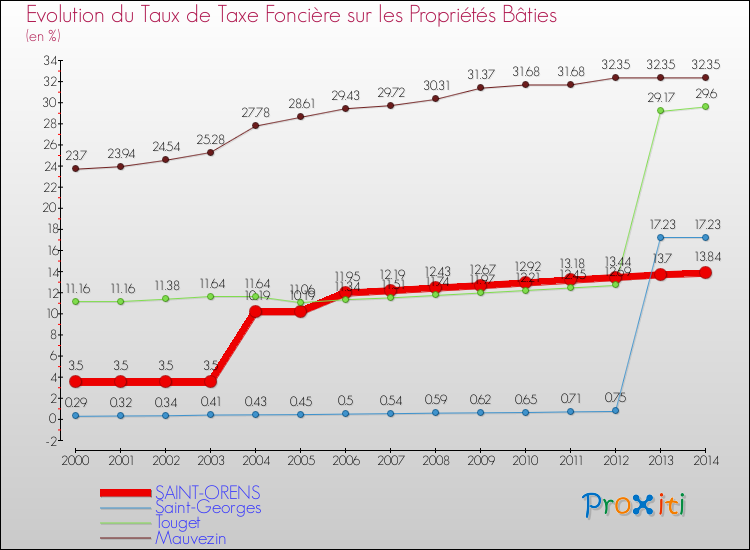 Evolution du taux de la taxe foncière sur le bati pour SAINT-ORENS et les communes proches de 2000 à 2014 Comparaison des taux de taxe foncière sur le bati pour SAINT-ORENS et les communes voisines de 2000 à 2014