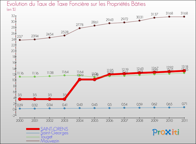 Evolution du taux de la taxe foncière sur le bati pour SAINT-ORENS et les communes proches Comparaison des taux de taxe foncière sur le bati pour SAINT-ORENS et les communes voisines