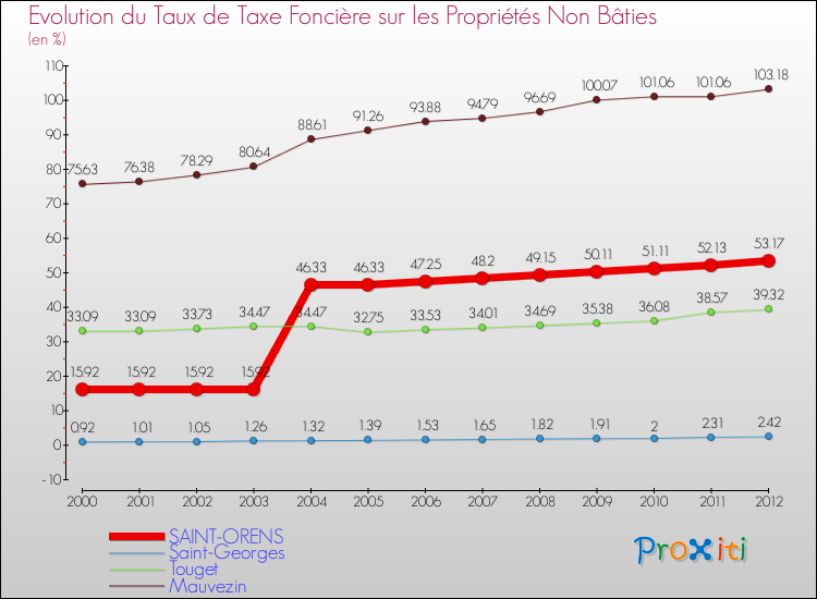 Evolution du taux de la taxe foncière sur les immeubles et terrains non batis pour SAINT-ORENS et les communes proches de 2000 à 2012 Comparaison des taux de la taxe foncière sur les immeubles et terrains non batis pour SAINT-ORENS et les communes voisines de 2000 à 2012