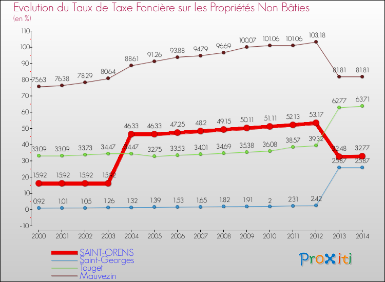 Evolution du taux de la taxe foncière sur les immeubles et terrains non batis pour SAINT-ORENS et les communes proches de 2000 à 2014 Comparaison des taux de la taxe foncière sur les immeubles et terrains non batis pour SAINT-ORENS et les communes voisines de 2000 à 2014