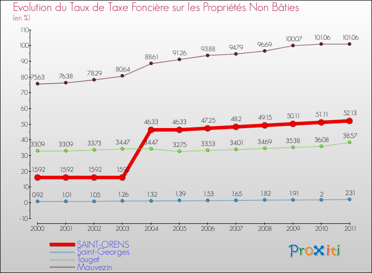 Evolution du taux de la taxe foncière sur les immeubles et terrains non batis pour SAINT-ORENS et les communes proches Comparaison des taux de la taxe foncière sur les immeubles et terrains non batis pour SAINT-ORENS et les communes voisines