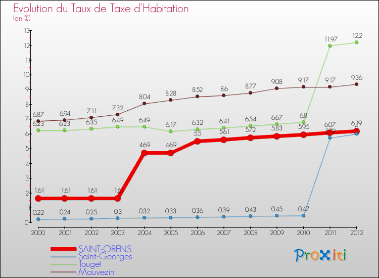 Evolution du taux de la taxe d'habitation pour SAINT-ORENS et les communes proches Comparaison des taux de la taxe d'habitation pour SAINT-ORENS et les communes voisines
