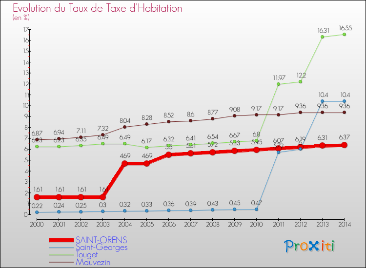 Evolution du taux de la taxe d'habitation pour SAINT-ORENS et les communes proches de 2000 à 2014 Comparaison des taux de la taxe d'habitation pour SAINT-ORENS et les communes voisines de 2000 à 2014