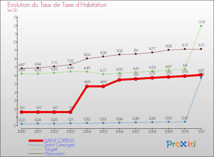 Evolution du taux de la taxe d'habitation pour SAINT-ORENS et les communes proches Comparaison des taux de la taxe d'habitation pour SAINT-ORENS et les communes voisines