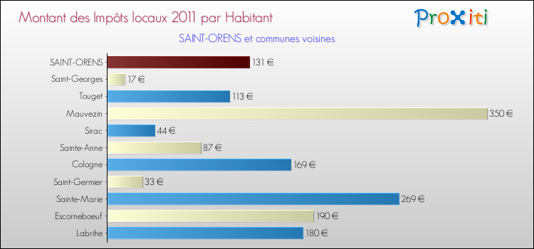 Montant des impôts locaux par Habitant pour SAINT-ORENS et les communes proches Comparaison des impôts locaux par habitant pour SAINT-ORENS et les communes voisines