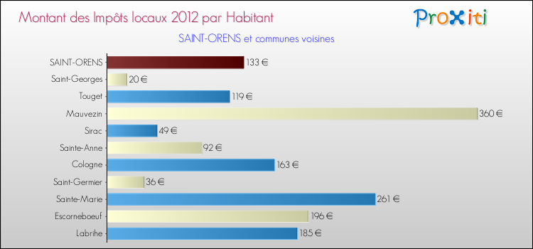Montant des impôts locaux par Habitant pour SAINT-ORENS et les communes proches Comparaison des impôts locaux par habitant pour SAINT-ORENS et les communes voisines