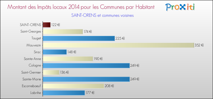 Montant des impôts locaux par Habitant pour SAINT-ORENS et les communes proches en 2014 Comparaison des impôts locaux par habitant pour SAINT-ORENS et les communes voisines en 2014