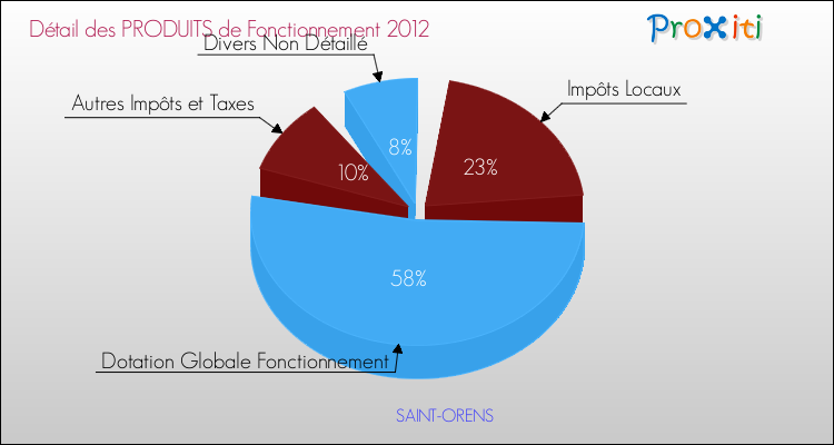 Décomposition du Budget de Fonctionnement 2012 de la commune de SAINT-ORENS Budget de Fonctionnement 2012 pour la commune de SAINT-ORENS