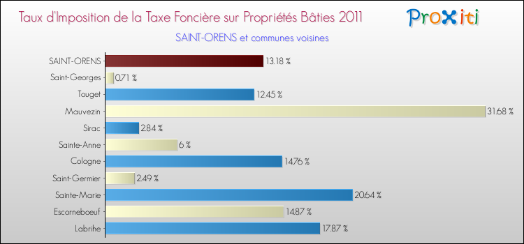 Taux d'imposition de la taxe foncière sur le bati 2011 pour SAINT-ORENS et les communes proches Comparaison des taux d'imposition de la taxe foncière sur le bati 2011 pour SAINT-ORENS et les communes voisines