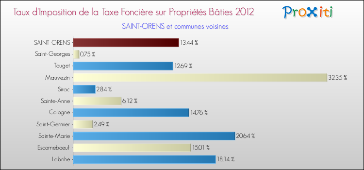 Taux d'imposition de la taxe foncière sur le bati 2012 pour SAINT-ORENS et les communes proches Comparaison des taux d'imposition de la taxe foncière sur le bati 2012 pour SAINT-ORENS et les communes voisines