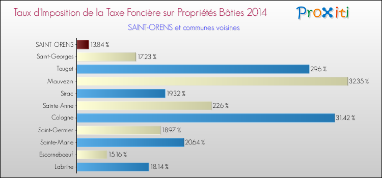 Taux d'imposition de la taxe foncière sur le bati 2014 pour SAINT-ORENS et les communes proches Comparaison des taux d'imposition de la taxe foncière sur le bati 2014 pour SAINT-ORENS et les communes voisines