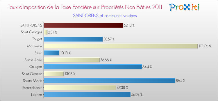 Taux d'imposition de la taxe foncière sur les immeubles et terrains non batis 2011 pour SAINT-ORENS et les communes proches Comparaison des taux d'imposition de la taxe foncière sur les immeubles et terrains non batis 2011 pour SAINT-ORENS et les communes voisines