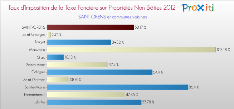 Taux d'imposition de la taxe foncière sur les immeubles et terrains non batis 2012 pour SAINT-ORENS et les communes proches Comparaison des taux d'imposition de la taxe foncière sur les immeubles et terrains non batis 2012 pour SAINT-ORENS et les communes voisines