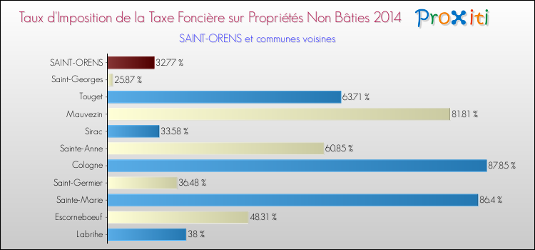 Taux d'imposition de la taxe foncière sur les immeubles et terrains non batis 2014 pour SAINT-ORENS et les communes proches Comparaison des taux d'imposition de la taxe foncière sur les immeubles et terrains non batis 2014 pour SAINT-ORENS et les communes voisines