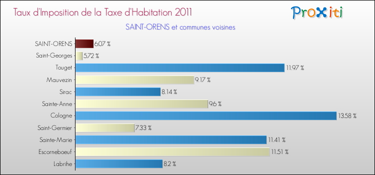 Taux d'imposition de la taxe d'habitation 2011 pour SAINT-ORENS et les communes proches Comparaison des taux d'imposition de la taxe d'habitation 2011 pour SAINT-ORENS et les communes voisines