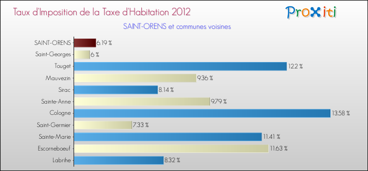Taux d'imposition de la taxe d'habitation 2012 pour SAINT-ORENS et les communes proches Comparaison des taux d'imposition de la taxe d'habitation 2012 pour SAINT-ORENS et les communes voisines