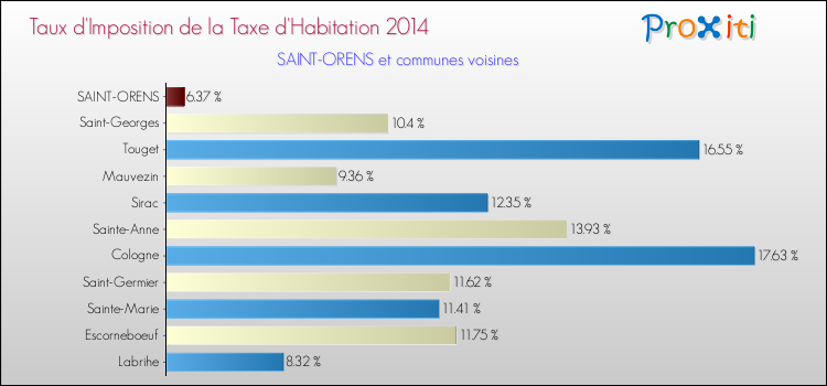 Taux d'imposition de la taxe d'habitation 2014 pour SAINT-ORENS et les communes proches Comparaison des taux d'imposition de la taxe d'habitation 2014 pour SAINT-ORENS et les communes voisines
