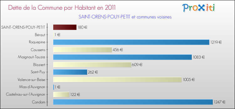 Dette par habitant de la commune en 2011 pour SAINT-ORENS-POUY-PETIT et les communes proches Comparaison de la dette par habitant de la commune en 2011 pour SAINT-ORENS-POUY-PETIT et les communes voisines