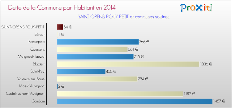 Dette par habitant de la commune en 2014 pour SAINT-ORENS-POUY-PETIT et les communes proches Comparaison de la dette par habitant de la commune en 2014 pour SAINT-ORENS-POUY-PETIT et les communes voisines