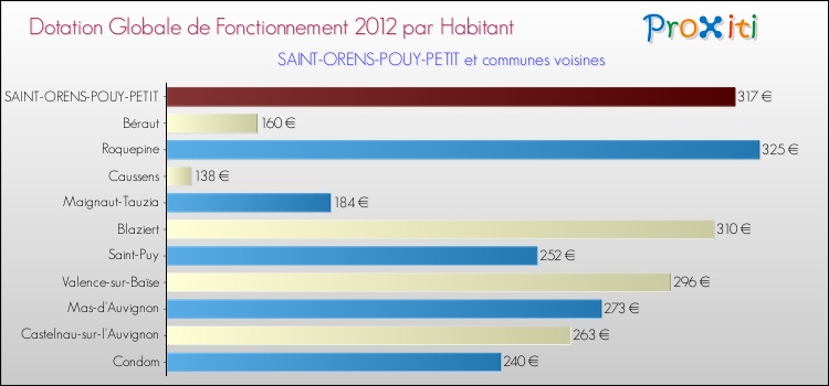 Montant des dotations globales de fonctionnement DGF par Habitant pour SAINT-ORENS-POUY-PETIT et les communes proches Comparaison des des dotations globales de fonctionnement DGF par habitant pour SAINT-ORENS-POUY-PETIT et les communes voisines