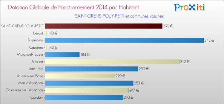 Montant des dotations globales de fonctionnement DGF par Habitant pour SAINT-ORENS-POUY-PETIT et les communes proches en 2014. Comparaison des des dotations globales de fonctionnement DGF par habitant pour SAINT-ORENS-POUY-PETIT et les communes voisines en 2014.