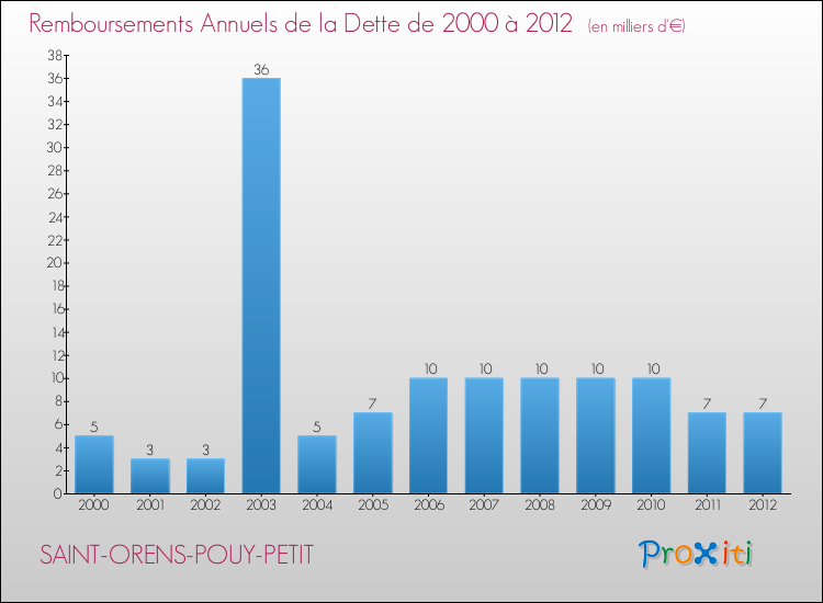 Evolution de l'annuité de la dette pour la commune de SAINT-ORENS-POUY-PETIT de 2000 à 2012 Annuités de la dette pour SAINT-ORENS-POUY-PETIT de 2000 à 2012