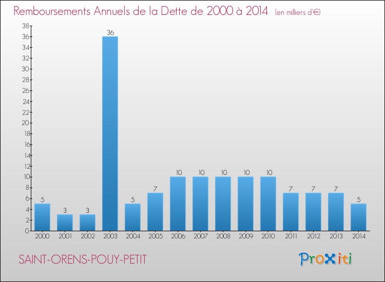 Evolution de l'annuité de la dette pour la commune de SAINT-ORENS-POUY-PETIT de 2000 à 2014 Annuités de la dette pour SAINT-ORENS-POUY-PETIT de 2000 à 2014