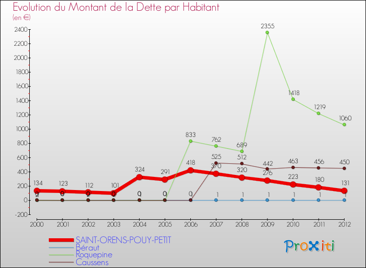 Evolution de la dette par habitant pour la commune de SAINT-ORENS-POUY-PETIT et les communes proches de 2000 à 2012 Comparaison de la dette par habitant pour SAINT-ORENS-POUY-PETIT et les communes voisines de 2000 à 2012