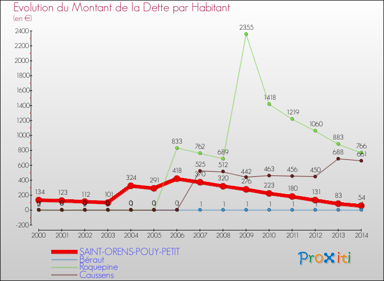 Evolution de la dette par habitant pour la commune de SAINT-ORENS-POUY-PETIT et les communes proches de 2000 à 2014 Comparaison de la dette par habitant pour SAINT-ORENS-POUY-PETIT et les communes voisines de 2000 à 2014