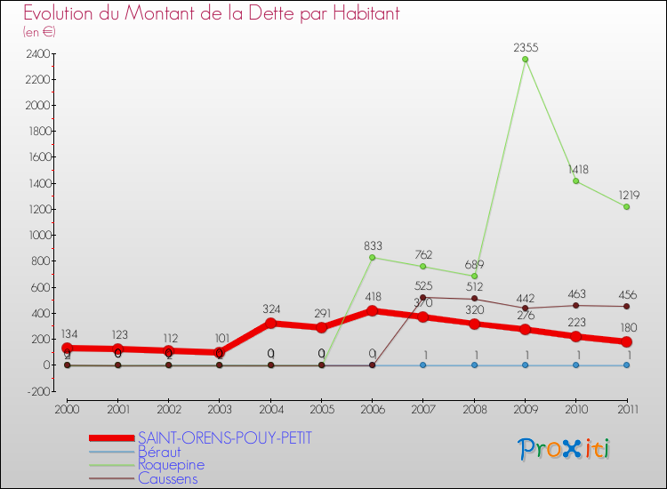 Evolution de la dette par habitant pour la commune de SAINT-ORENS-POUY-PETIT et les communes proches Comparaison de la dette par habitant pour SAINT-ORENS-POUY-PETIT et les communes voisines