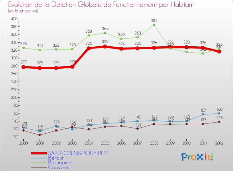 Evolution et montant de la dotation globale de fonctionnement par Habitant pour SAINT-ORENS-POUY-PETIT et les communes proches Comparaison des dotations globales de fonctionnement par habitant pour SAINT-ORENS-POUY-PETIT et les communes voisines