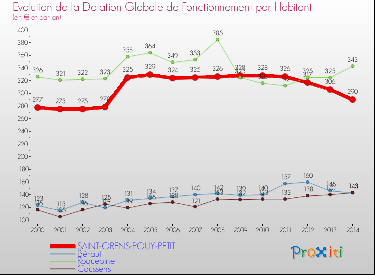 Evolution et montant de la dotation globale de fonctionnement par Habitant pour SAINT-ORENS-POUY-PETIT et les communes proches de 2000 à 2014. Comparaison des dotations globales de fonctionnement par habitant pour SAINT-ORENS-POUY-PETIT et les communes voisines de 2000 à 2014.