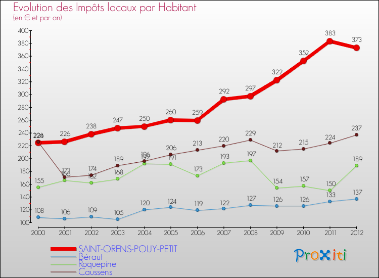 Evolution et montant des impôts locaux par Habitant pour SAINT-ORENS-POUY-PETIT et les communes proches Comparaison des impôts locaux par habitant pour SAINT-ORENS-POUY-PETIT et les communes voisines
