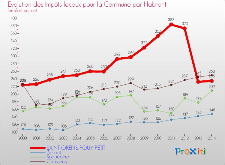 Evolution et montant des impôts locaux par Habitant pour SAINT-ORENS-POUY-PETIT et les communes proches de 2000 à 2014 Comparaison des impôts locaux par habitant pour SAINT-ORENS-POUY-PETIT et les communes voisines de 2000 à 2014