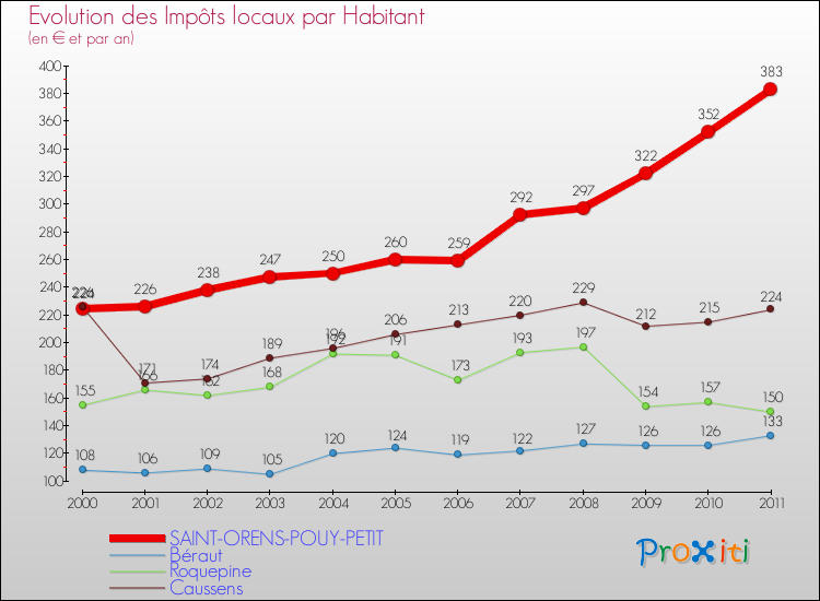 Evolution et montant des impôts locaux par Habitant pour SAINT-ORENS-POUY-PETIT et les communes proches Comparaison des impôts locaux par habitant pour SAINT-ORENS-POUY-PETIT et les communes voisines