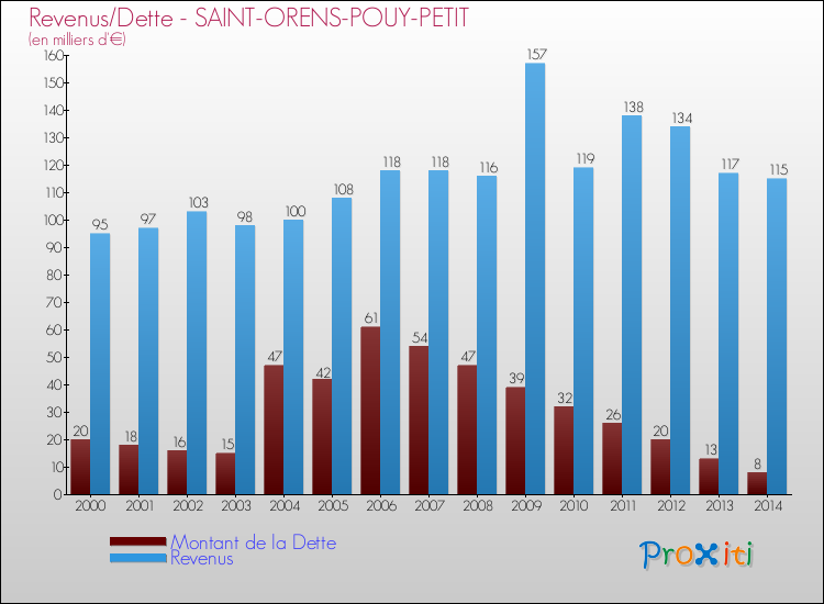 Evolution comparée de la dette et des revenus pour la commune de SAINT-ORENS-POUY-PETIT de 2000 à 2014 Comparaison de la dette et des revenus pour SAINT-ORENS-POUY-PETIT de 2000 à 2014