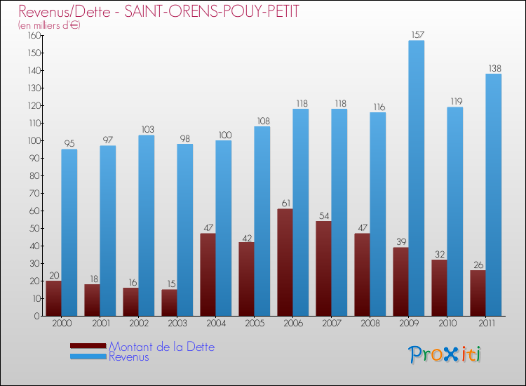 Evolution comparée de la dette et des revenus pour la commune de SAINT-ORENS-POUY-PETIT de 2000 à 2011 Comparaison de la dette et des revenus pour SAINT-ORENS-POUY-PETIT de 2000 à 2011