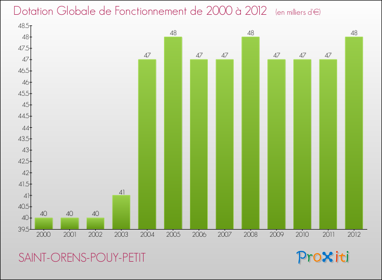 Evolution du montant de la Dotation Globale de Fonctionnement pour la commune de SAINT-ORENS-POUY-PETIT de 2000 à 2012 Evolution du montant de la Dotation Globale de Fonctionnement pour SAINT-ORENS-POUY-PETIT de 2000 à 2012